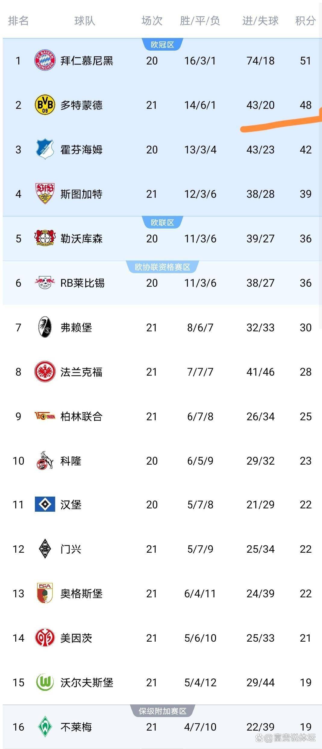 伴随多特蒙德2-1,斯图加特1-2,德甲积分榜如下!拜仁多特决战在即